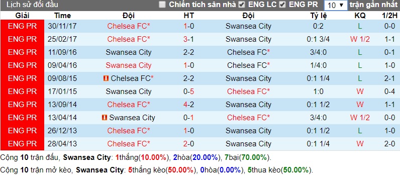 Lịch sử đối đầu Swansea - Chelsea