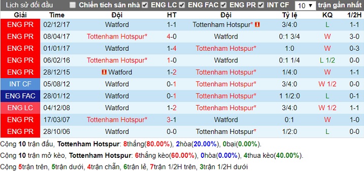 Lịch sử đối đầu Tottenham - Watford