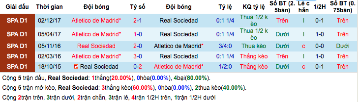 đối đầu Real Sociedad vs Atletico Madrid