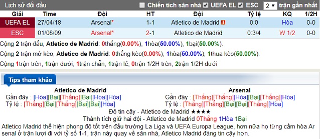 lịch sử đối đầu Atletico Madrid - Arsenal 04-05