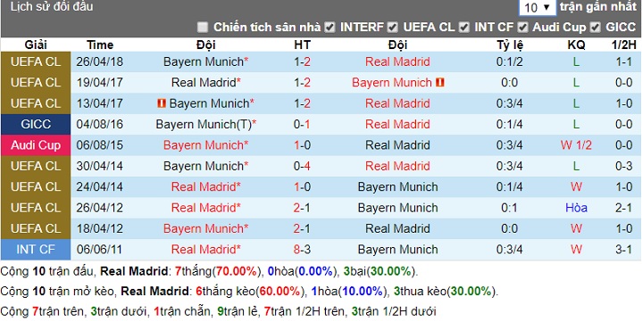 lịch sử đối đầu Real Madrid - Bayern Munich