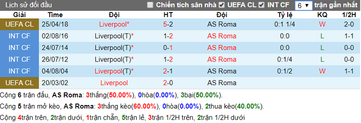 lịch sử đối đầu Roma - Liverpool